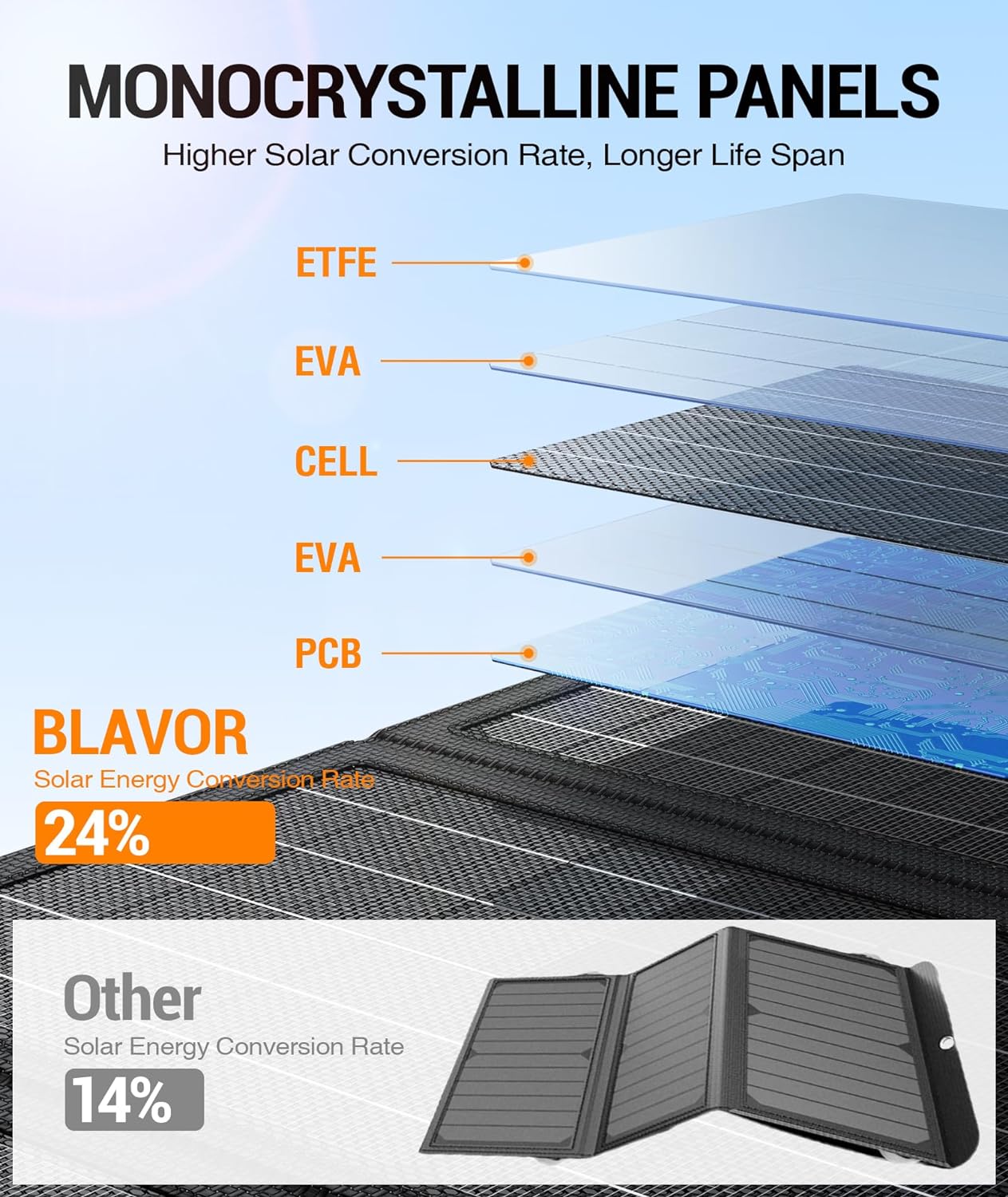 Foldable Solar Panel Charger with USB-C &amp; USB-A Outputs